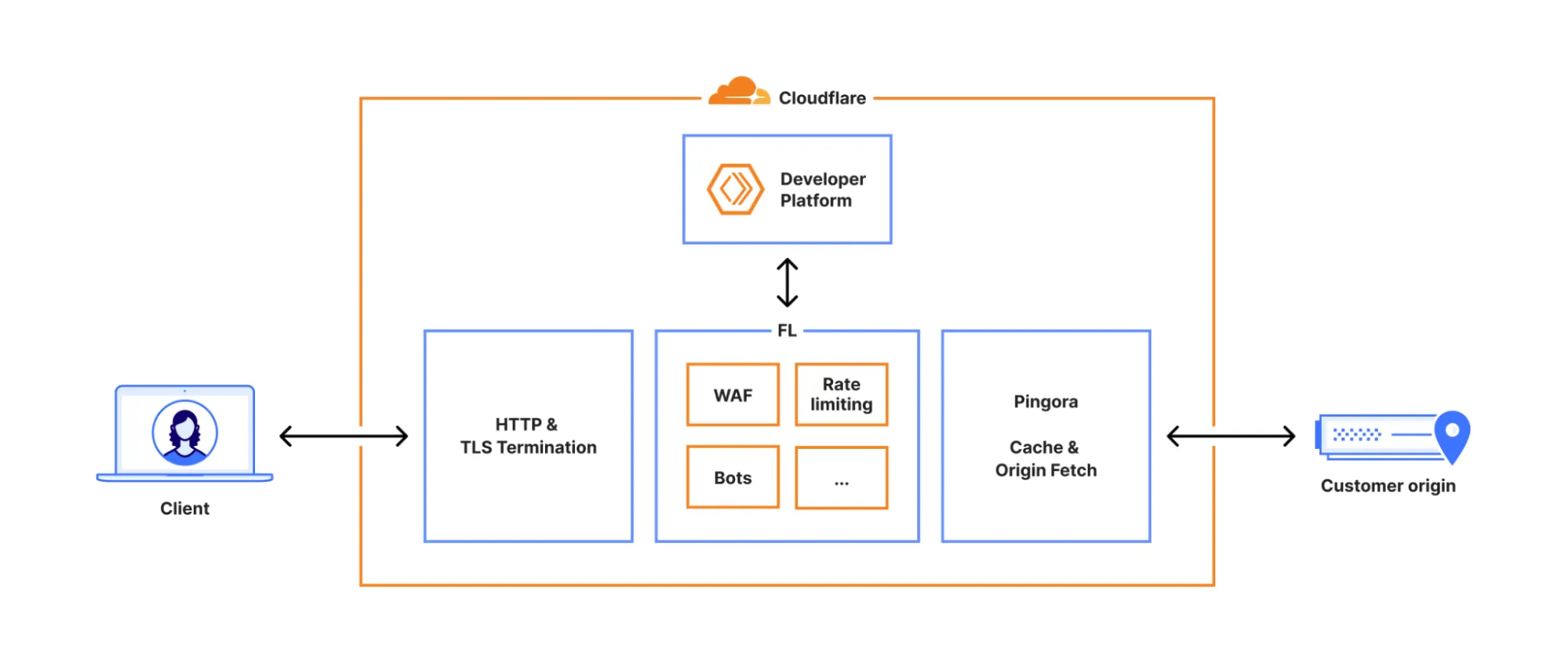 Diagram of our reverse proxy architecture